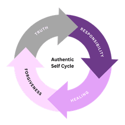 Authentic Self Cycle